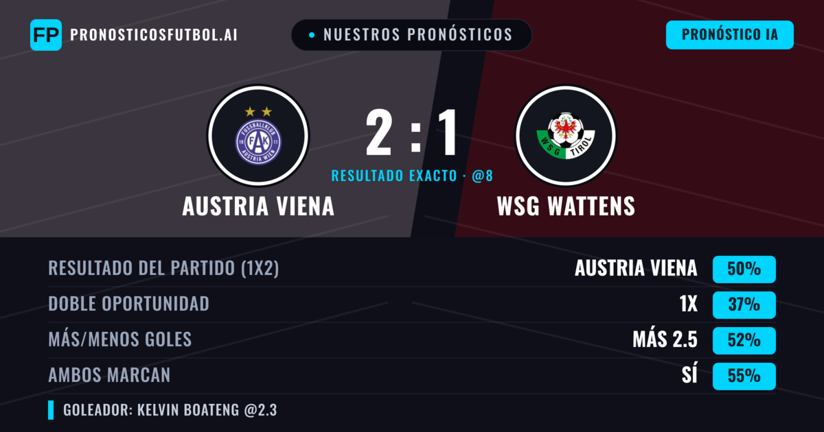 Nuestros pronósticos: Austria Viena vs WSG Wattens — Austria Viena — Ganar (50%); Más 2.5; Ambos marcan: Sí