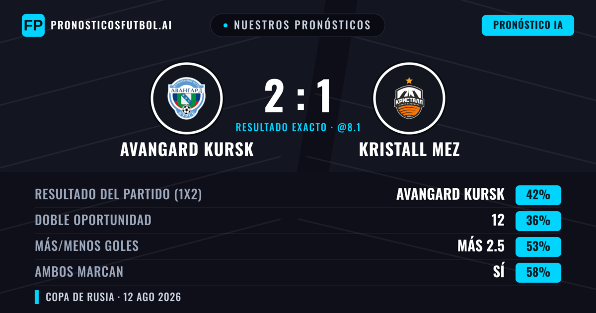 Nuestros pronósticos: Avangard Kursk vs Kristall MEZ — Avangard Kursk — Ganar (49%); Más 2.5; Ambos marcan: Sí