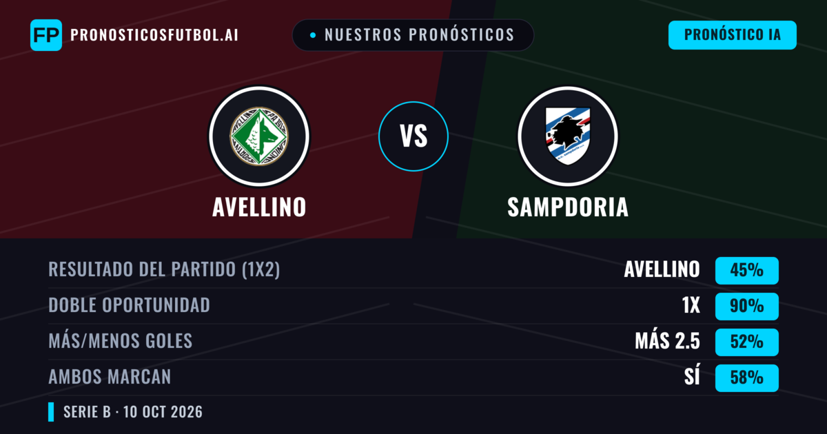 Nuestros pronósticos: Avellino vs Sampdoria — Empate (45%); Más 2.5; Ambos marcan: Sí