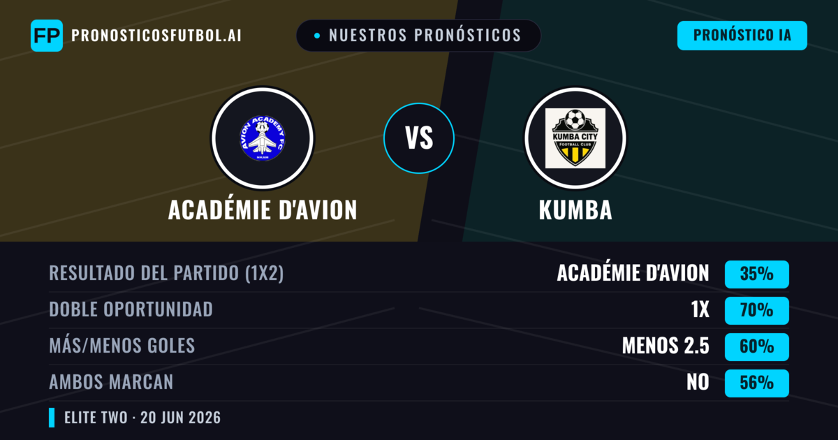 Nuestros pronósticos: Académie d'Avion vs Kumba — Empate (35%); Menos 2.5; Ambos marcan: No