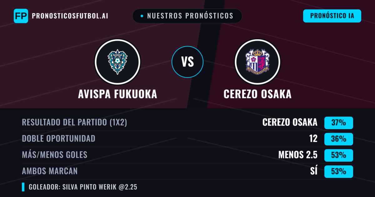 Nuestros pronósticos: Avispa Fukuoka vs Cerezo Osaka — Cerezo Osaka — Ganar (37%); Menos 2.5; Ambos marcan: Sí