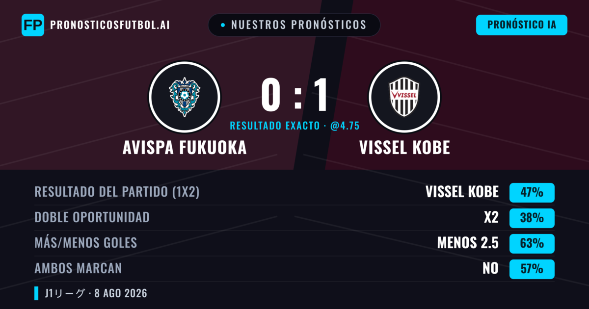 Nuestros pronósticos: Avispa Fukuoka vs Vissel Kobe — Vissel Kobe — Ganar (47%); Menos 2.5; Ambos marcan: No