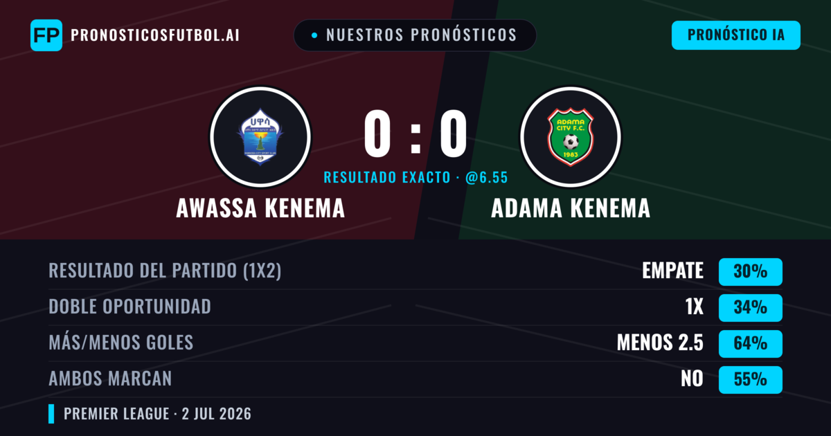 Nuestros pronósticos: Awassa Kenema vs Adama Kenema — Awassa Kenema — Ganar (37%); Menos 2.5; Ambos marcan: No