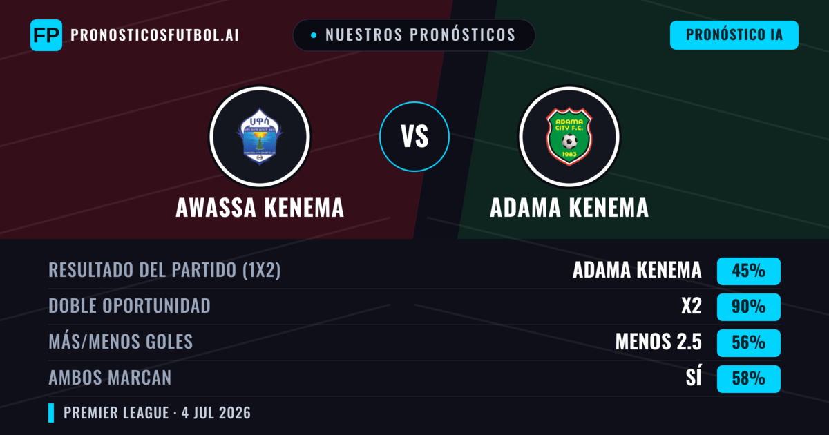 Nuestros pronósticos: Awassa Kenema vs Adama Kenema — Empate (45%); Menos 2.5; Ambos marcan: Sí