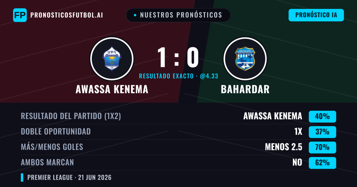 Nuestros pronósticos: Awassa Kenema vs Bahardar — Awassa Kenema — Ganar (40%); Menos 2.5; Ambos marcan: No