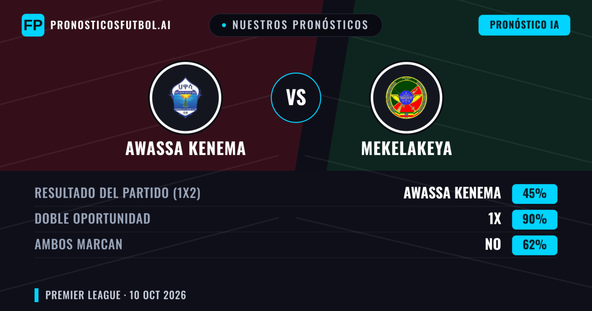 Nuestros pronósticos: Awassa Kenema vs Mekelakeya — Empate (45%); Ambos marcan: No