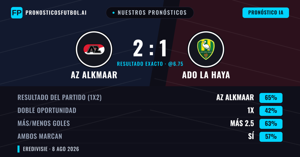 Nuestros pronósticos: AZ Alkmaar vs ADO La Haya — AZ Alkmaar — Ganar (69%); Más 2.5; Ambos marcan: Sí