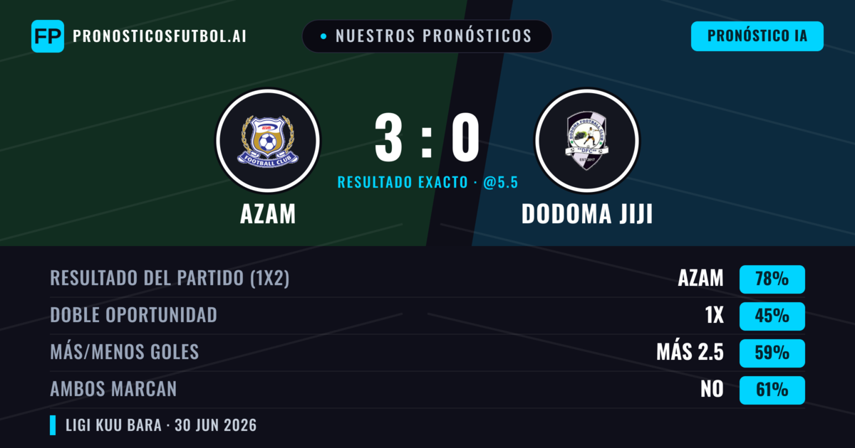 Nuestros pronósticos: Azam vs Dodoma Jiji — Azam — Ganar (78%); Más 2.5; Ambos marcan: No