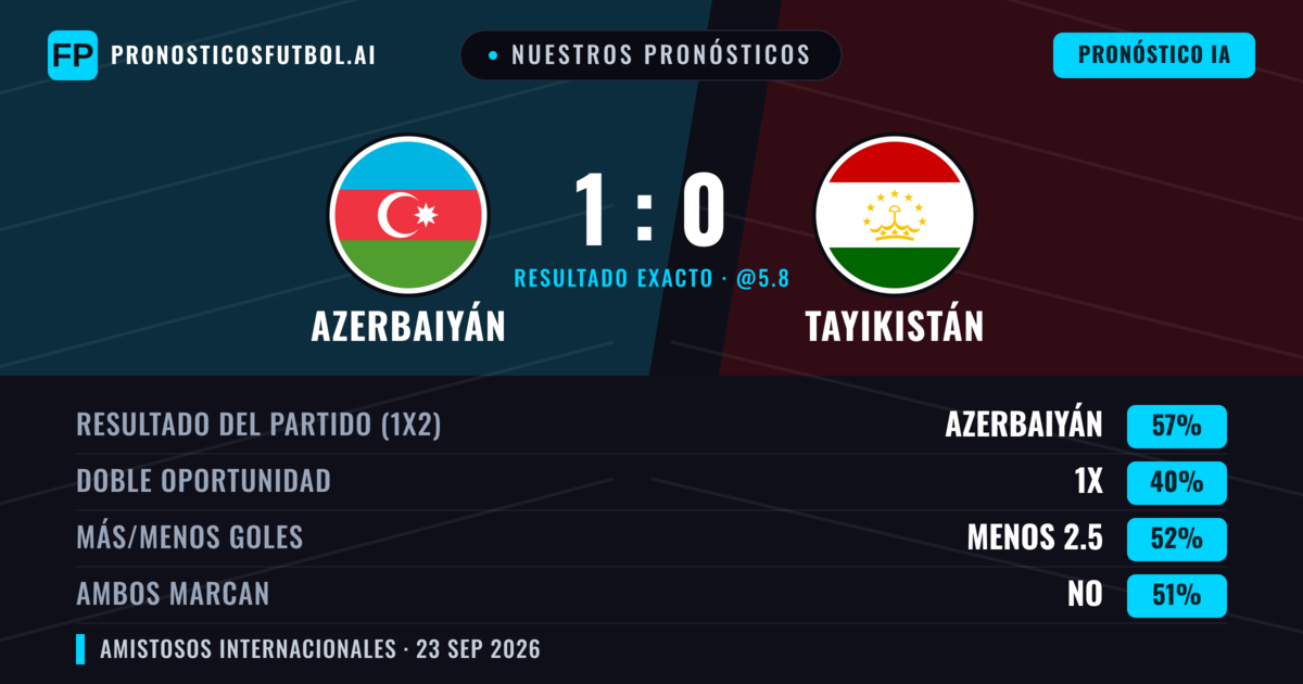 Nuestros pronósticos: Azerbaiyán vs Tayikistán — Azerbaiyán — Ganar (54%); Menos 2.5; Ambos marcan: Sí