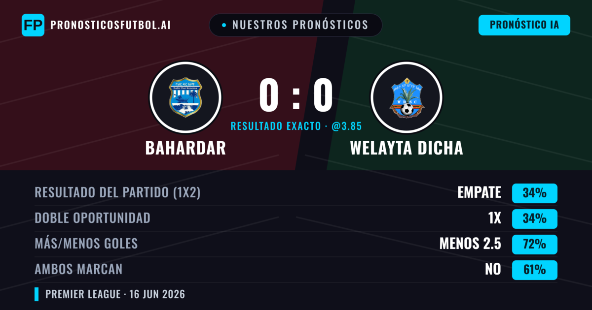 Nuestros pronósticos: Bahardar vs Welayta Dicha — Empate (34%); Menos 2.5; Ambos marcan: No