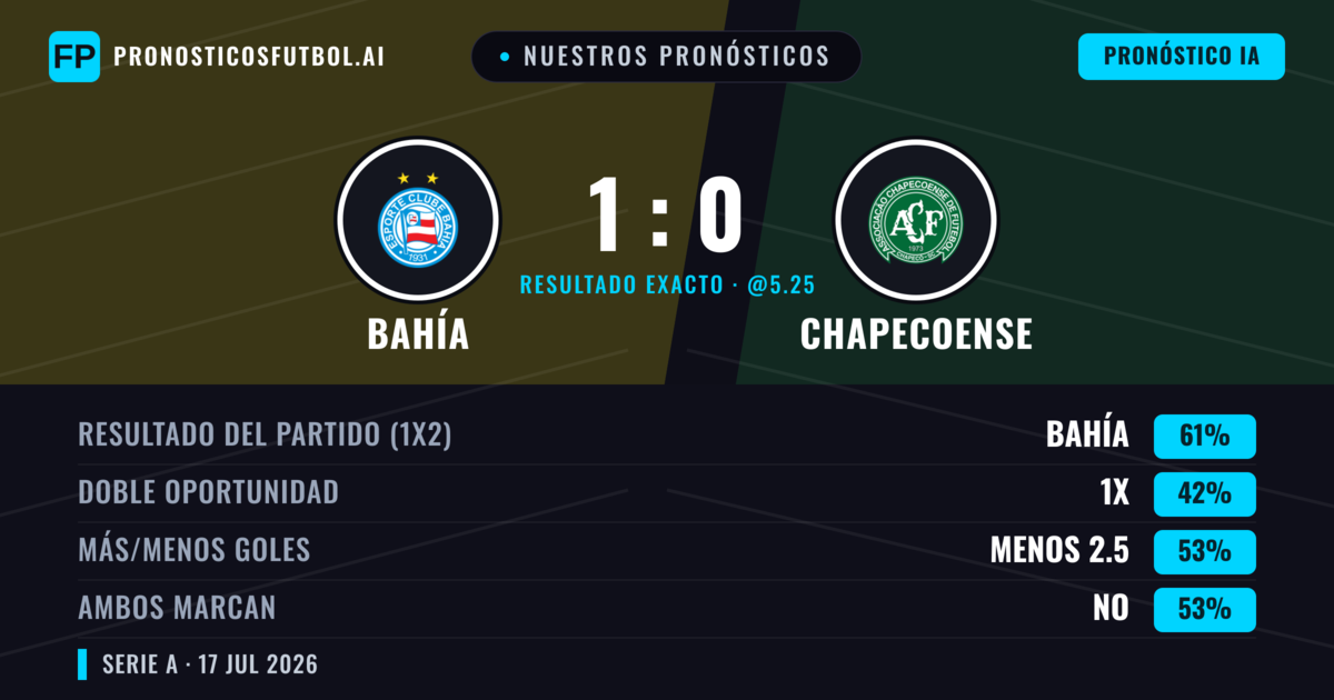 Nuestros pronósticos: Bahía vs Chapecoense — Bahía — Ganar (66%); Más 2.5; Ambos marcan: Sí