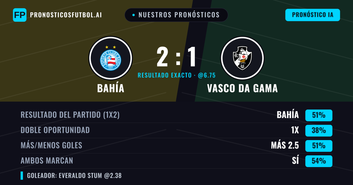 Nuestros pronósticos: Bahía vs Vasco da Gama — Bahía — Ganar (49%); Más 2.5; Ambos marcan: Sí