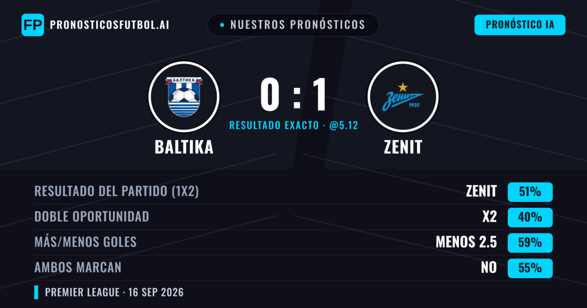 Nuestros pronósticos: Baltika vs Zenit — Zenit — Ganar (50%); Menos 2.5; Ambos marcan: No