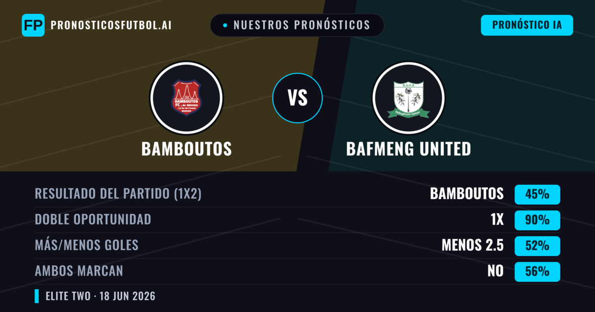 Nuestros pronósticos: Bamboutos vs Bafmeng United — Empate (45%); Menos 2.5; Ambos marcan: No