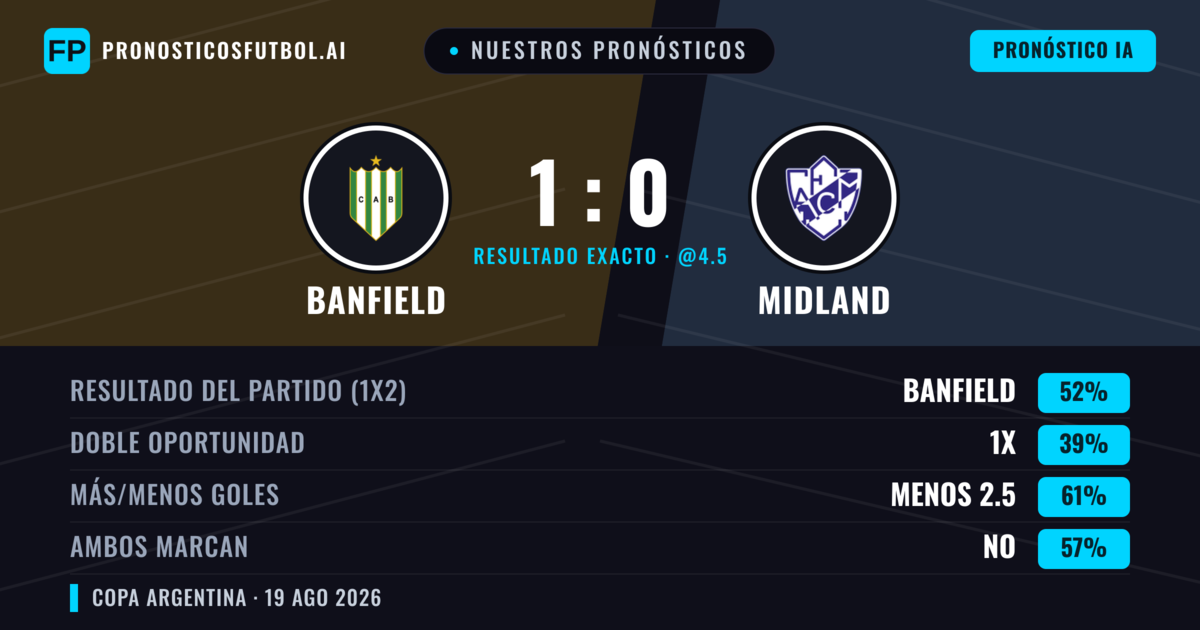 Nuestros pronósticos: Banfield vs Midland — Banfield — Ganar (51%); Menos 2.5; Ambos marcan: No