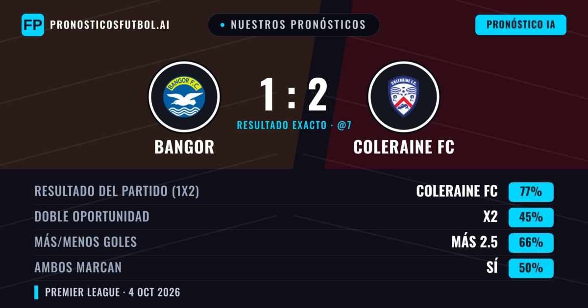 Nuestros pronósticos: Bangor vs Coleraine FC — Coleraine FC — Ganar (76%); Más 2.5; Ambos marcan: Sí
