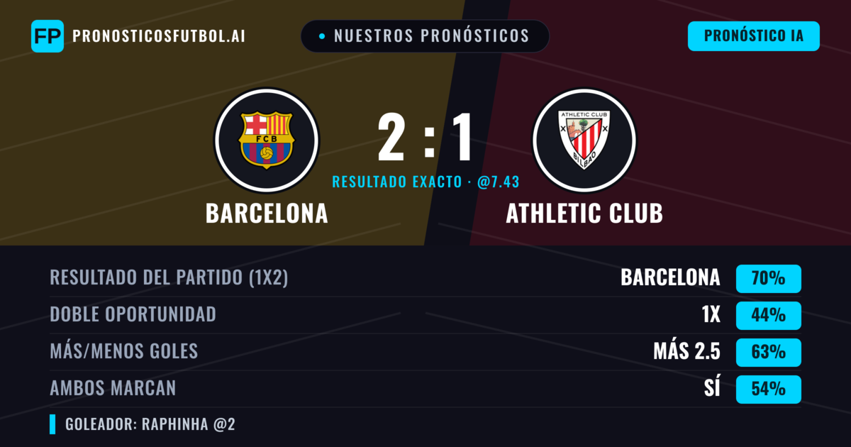 Nuestros pronósticos: Barcelona vs Athletic Club — Barcelona — Ganar (77%); Más 2.5; Ambos marcan: Sí