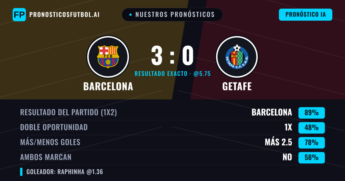 Nuestros pronósticos: Barcelona vs Getafe — Barcelona — Ganar (87%); Más 2.5; Ambos marcan: No
