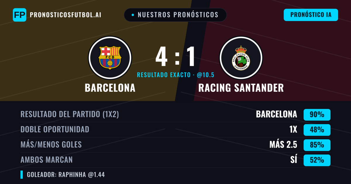 Nuestros pronósticos: Barcelona vs Racing Santander — Barcelona — Ganar (89%); Más 2.5; Ambos marcan: Sí