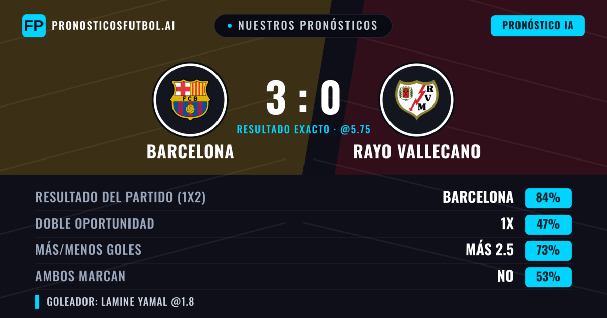 Nuestros pronósticos: Barcelona vs Rayo Vallecano — Barcelona — Ganar (87%); Más 2.5; Ambos marcan: No
