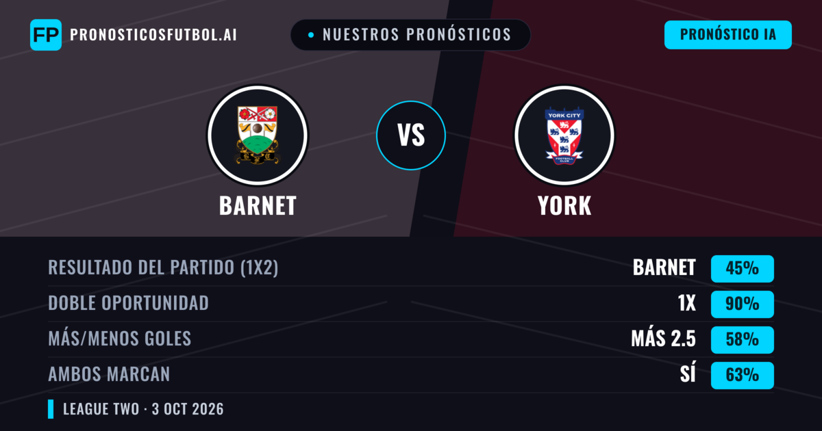 Nuestros pronósticos: Barnet vs York — Empate (45%); Más 2.5; Ambos marcan: Sí