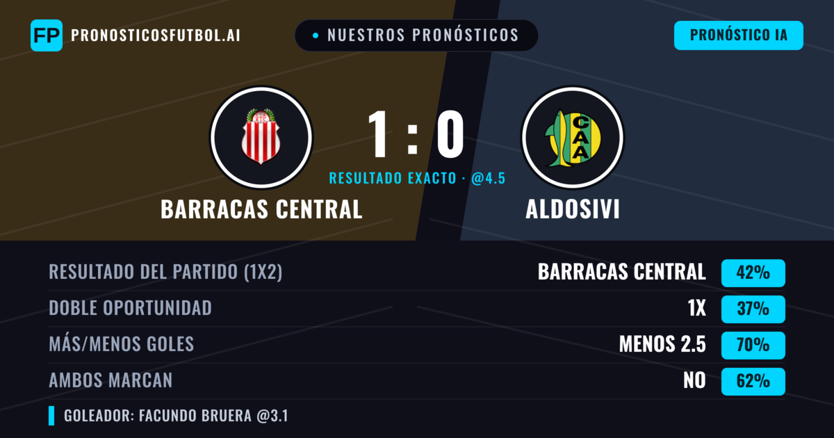 Nuestros pronósticos: Barracas Central vs Aldosivi — Barracas Central — Ganar (42%); Menos 2.5; Ambos marcan: No