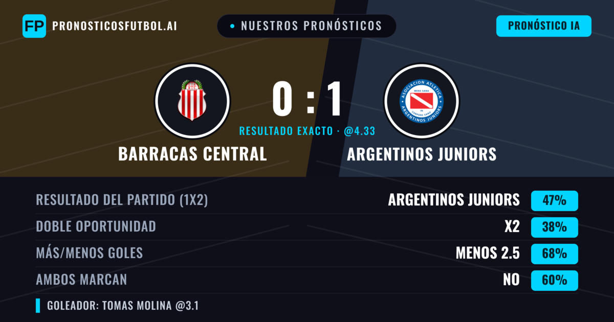Nuestros pronósticos: Barracas Central vs Argentinos Juniors — Argentinos Juniors — Ganar (45%); Menos 2.5; Ambos marcan: No