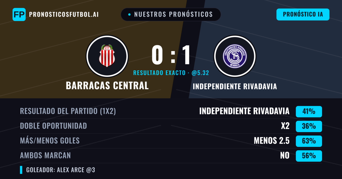Nuestros pronósticos: Barracas Central vs Independiente Rivadavia — Independiente Rivadavia — Ganar (40%); Menos 2.5; Ambos marcan: No