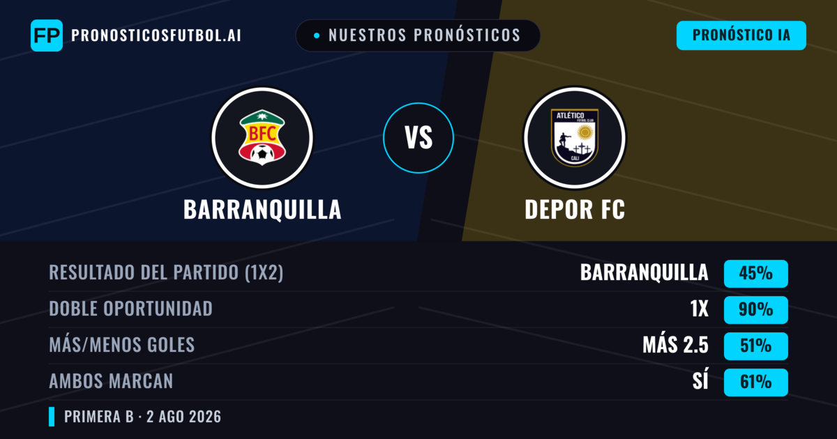 Nuestros pronósticos: Barranquilla vs Depor FC — Barranquilla — Ganar (60%); Menos 2.5; Ambos marcan: No