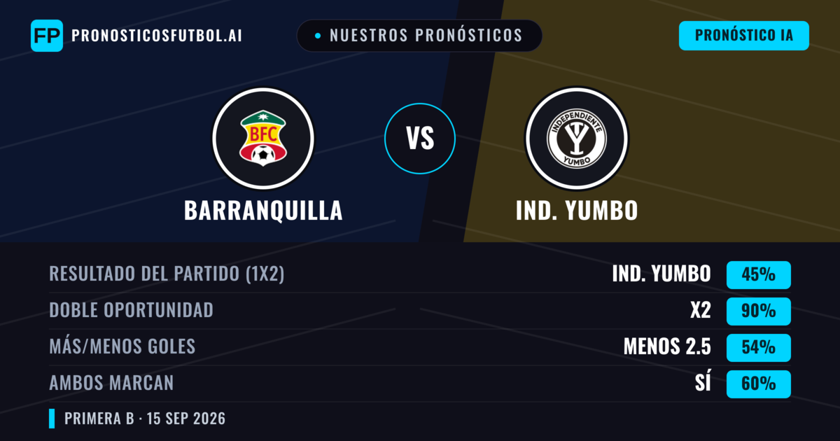 Nuestros pronósticos: Barranquilla vs Ind. Yumbo — Empate (45%); Menos 2.5; Ambos marcan: Sí