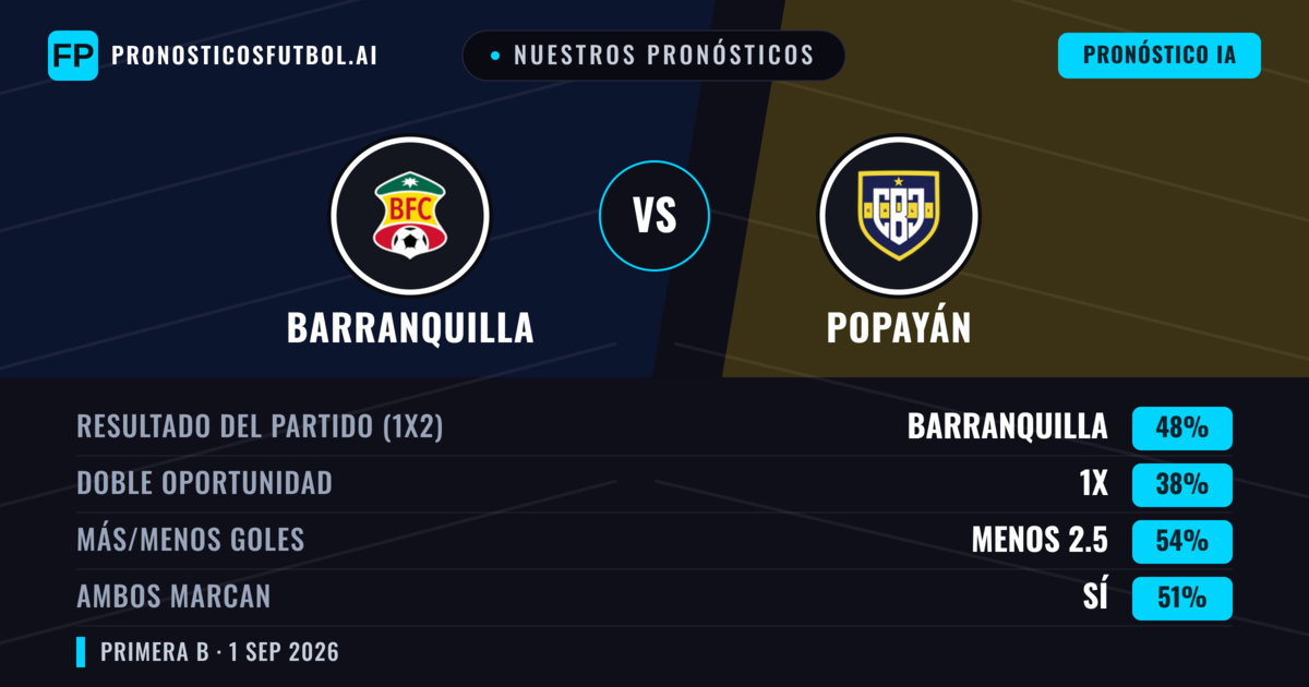 Nuestros pronósticos: Barranquilla vs Popayán — Barranquilla — Ganar (48%); Menos 2.5; Ambos marcan: Sí
