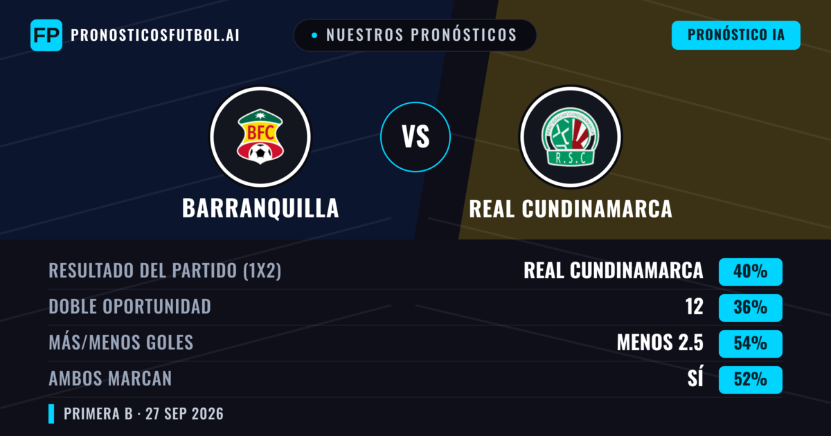 Nuestros pronósticos: Barranquilla vs Real Cundinamarca — Barranquilla — Ganar (37%); Menos 2.5; Ambos marcan: Sí