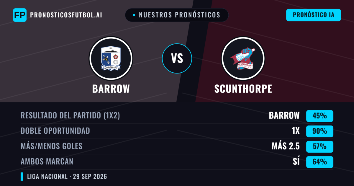 Nuestros pronósticos: Barrow vs Scunthorpe — Barrow — Ganar (46%); Más 2.5; Ambos marcan: Sí