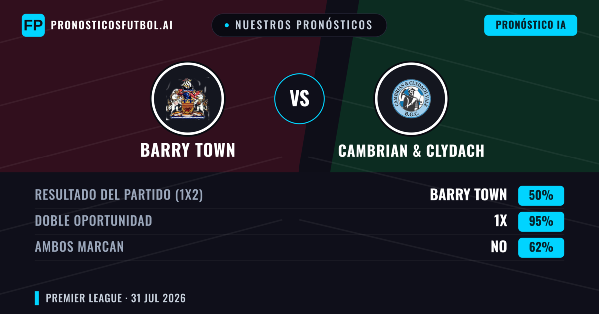 Nuestros pronósticos: Barry Town vs Cambrian & Clydach — Barry Town — Ganar (63%); Más 2.5; Ambos marcan: No