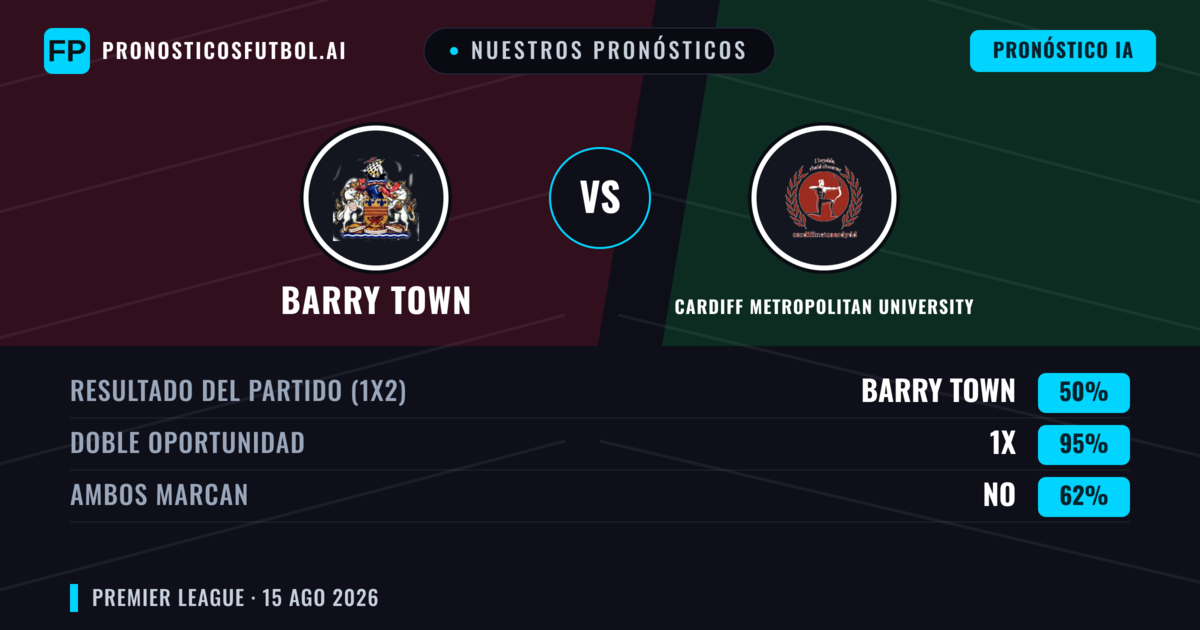 Nuestros pronósticos: Barry Town vs Cardiff Metropolitan University — Barry Town — Ganar (46%); Más 2.5; Ambos marcan: Sí