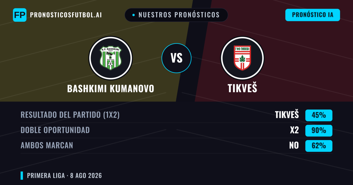 Nuestros pronósticos: Bashkimi Kumanovo vs Tikveš — Empate (45%); Ambos marcan: No