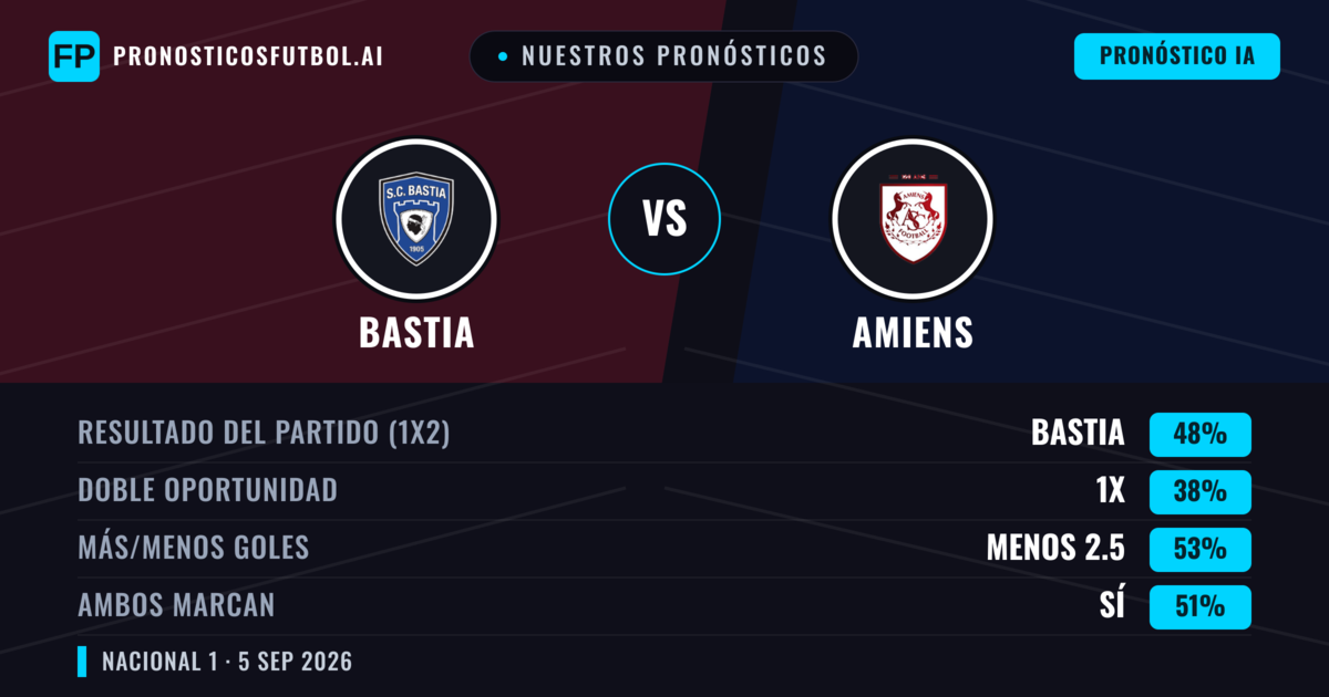 Nuestros pronósticos: Bastia vs Amiens — Bastia — Ganar (46%); Menos 2.5; Ambos marcan: Sí