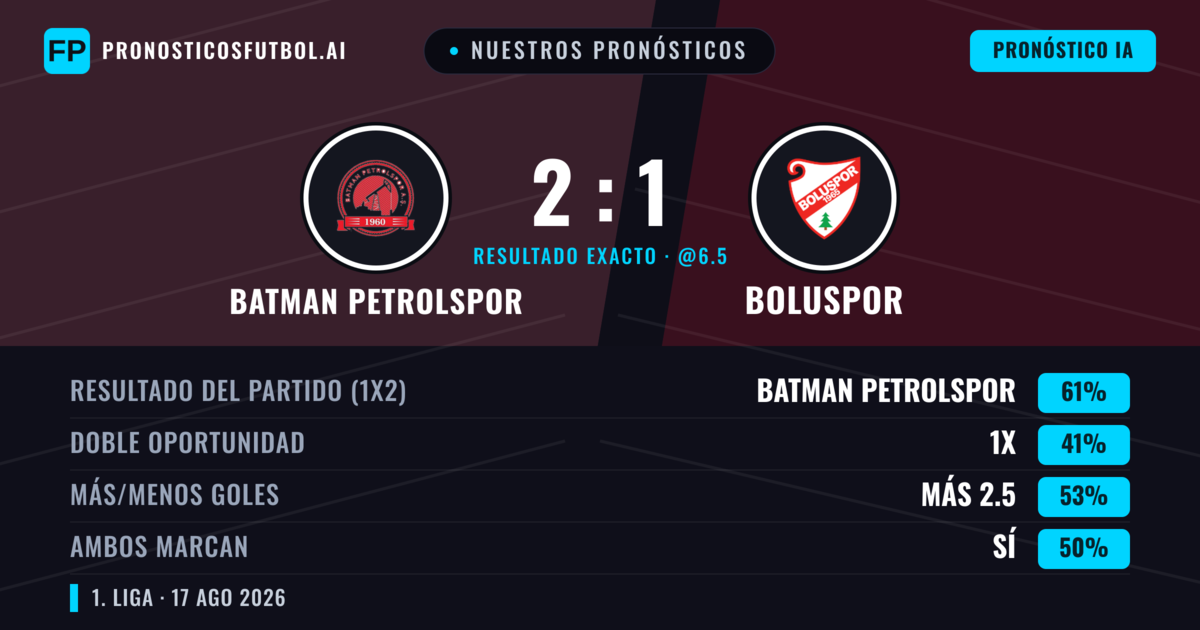 Nuestros pronósticos: Batman Petrolspor vs Boluspor — Batman Petrolspor — Ganar (58%); Más 2.5; Ambos marcan: Sí