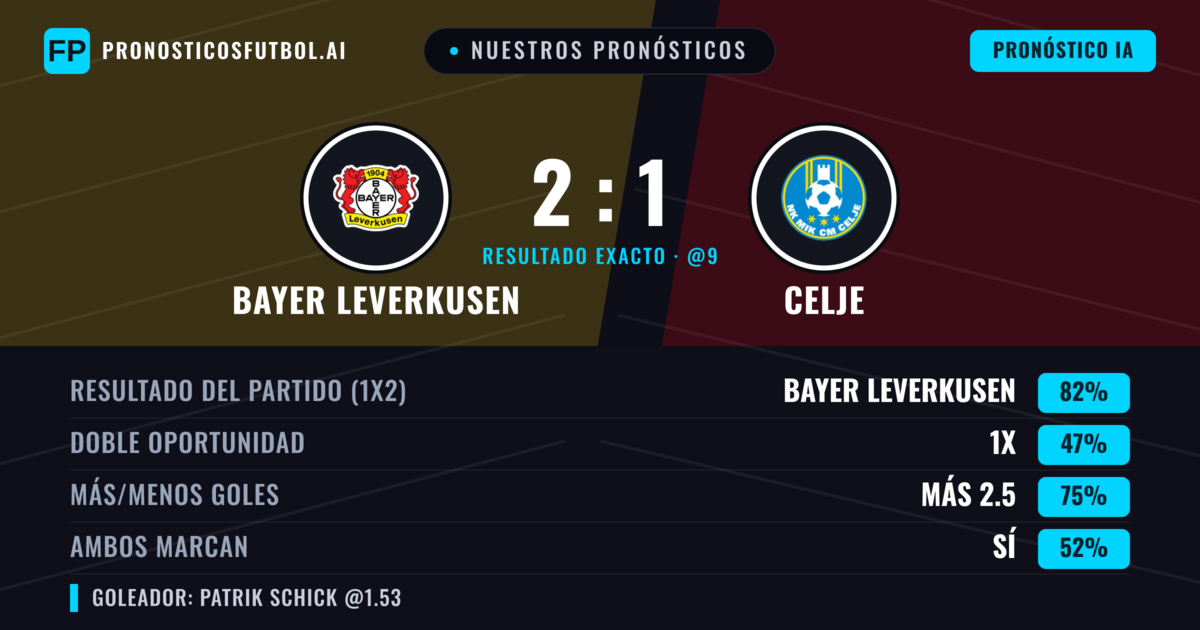 Nuestros pronósticos: Bayer Leverkusen vs Celje — Bayer Leverkusen — Ganar (89%); Más 2.5; Ambos marcan: No