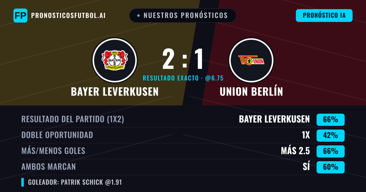 Nuestros pronósticos: Bayer Leverkusen vs Union Berlín — Bayer Leverkusen — Ganar (65%); Más 2.5; Ambos marcan: Sí