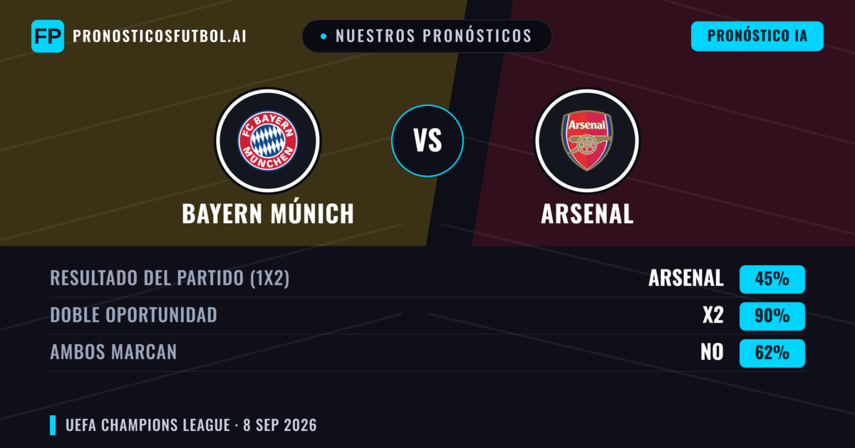 Nuestros pronósticos: Bayern Múnich vs Arsenal — Empate (45%); Ambos marcan: No