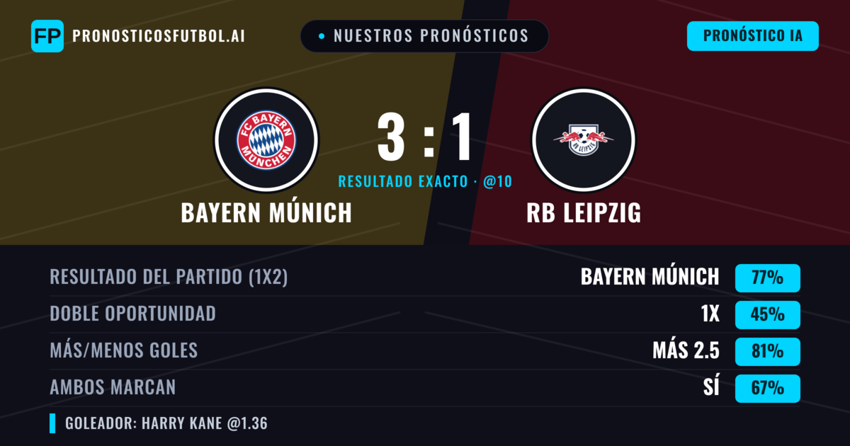 Nuestros pronósticos: Bayern Múnich vs RB Leipzig — Bayern Múnich — Ganar (76%); Más 2.5; Ambos marcan: Sí