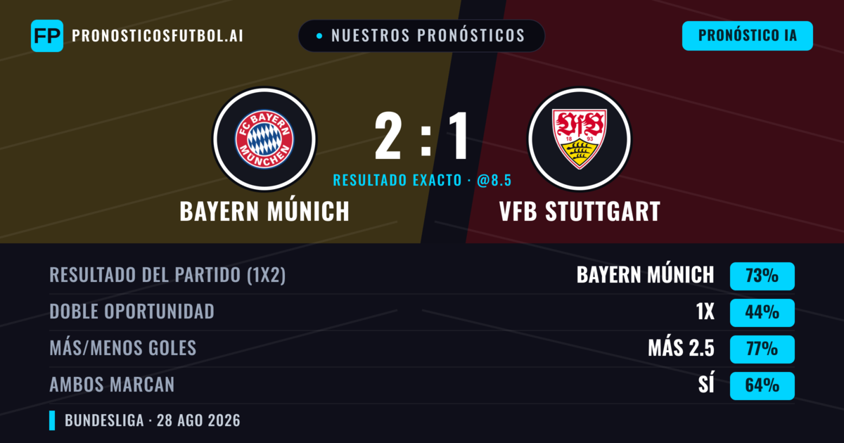 Nuestros pronósticos: Bayern Múnich vs VfB Stuttgart — Bayern Múnich — Ganar (74%); Más 2.5; Ambos marcan: Sí