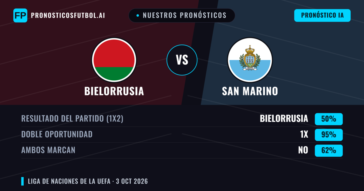 Nuestros pronósticos: Bielorrusia vs San Marino — Bielorrusia — Ganar (86%); Más 2.5; Ambos marcan: No