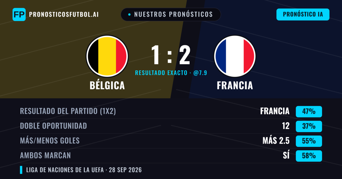 Nuestros pronósticos: Bélgica vs Francia — Francia — Ganar (50%); Más 2.5; Ambos marcan: Sí