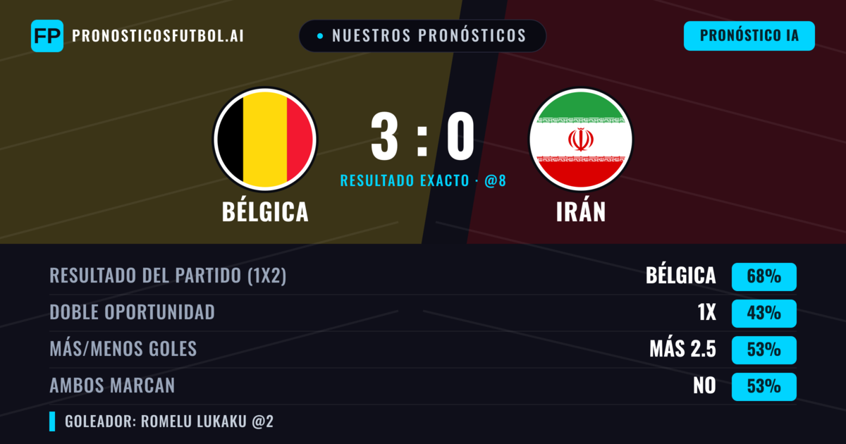 Nuestros pronósticos: Bélgica vs Irán — Bélgica — Ganar (68%); Más 2.5; Ambos marcan: No