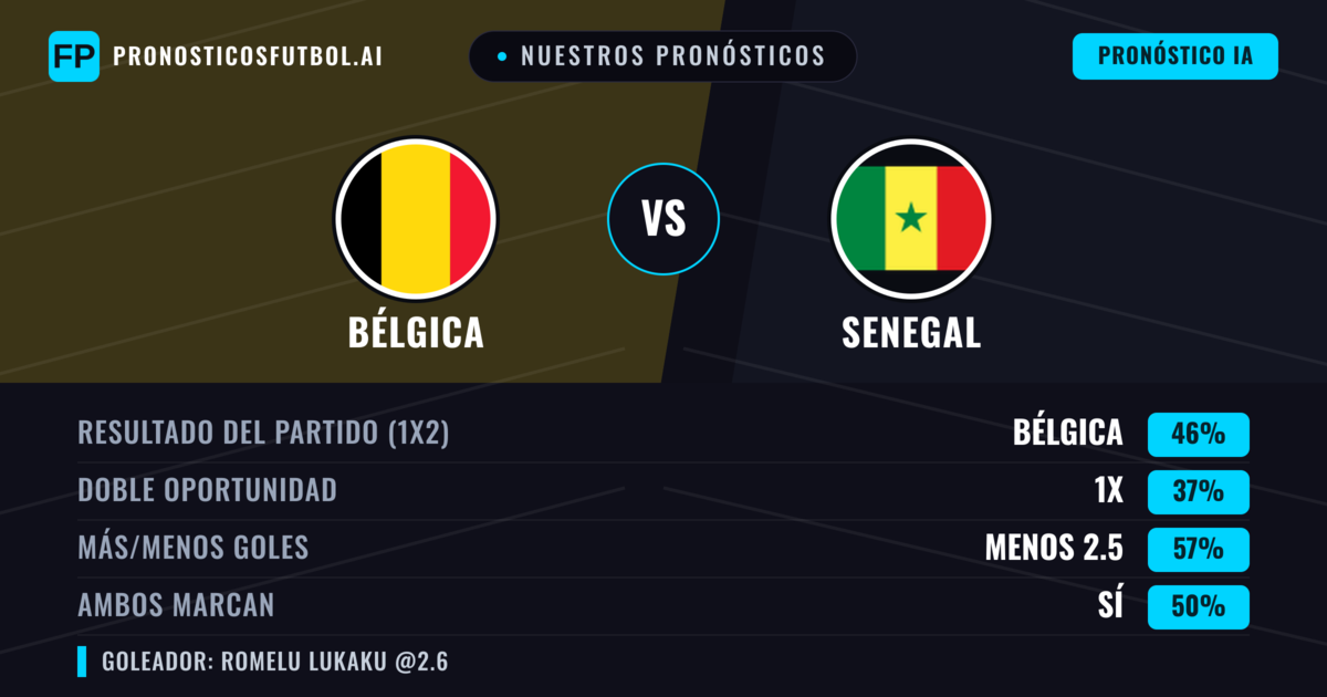 Nuestros pronósticos: Bélgica vs Senegal — Bélgica — Ganar (44%); Menos 2.5; Ambos marcan: Sí
