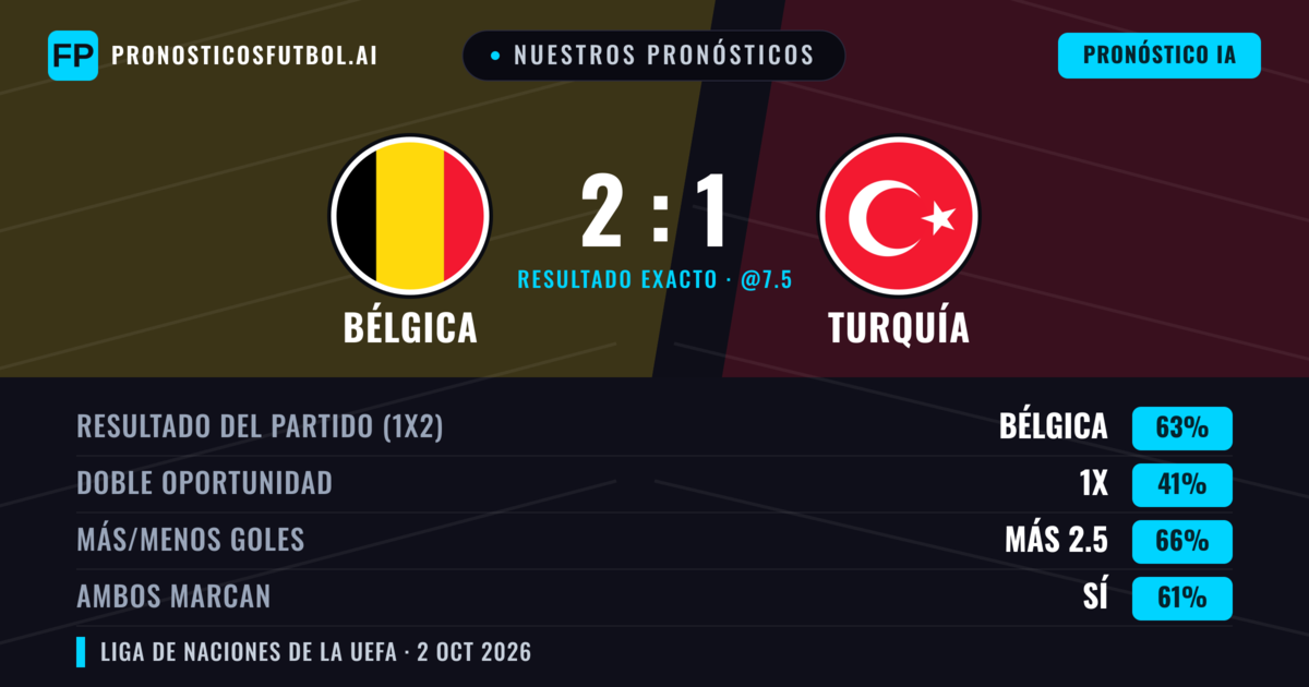 Nuestros pronósticos: Bélgica vs Turquía — Bélgica — Ganar (62%); Más 2.5; Ambos marcan: Sí