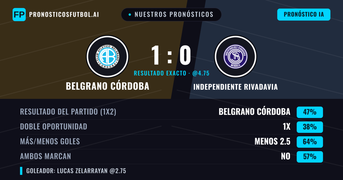 Nuestros pronósticos: Belgrano Córdoba vs Independiente Rivadavia — Belgrano Córdoba — Ganar (48%); Menos 2.5; Ambos marcan: No