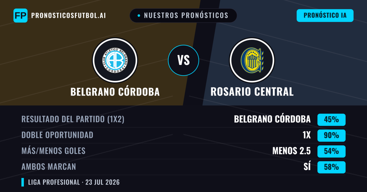 Nuestros pronósticos: Belgrano Córdoba vs Rosario Central — Belgrano Córdoba — Ganar (39%); Menos 2.5; Ambos marcan: No
